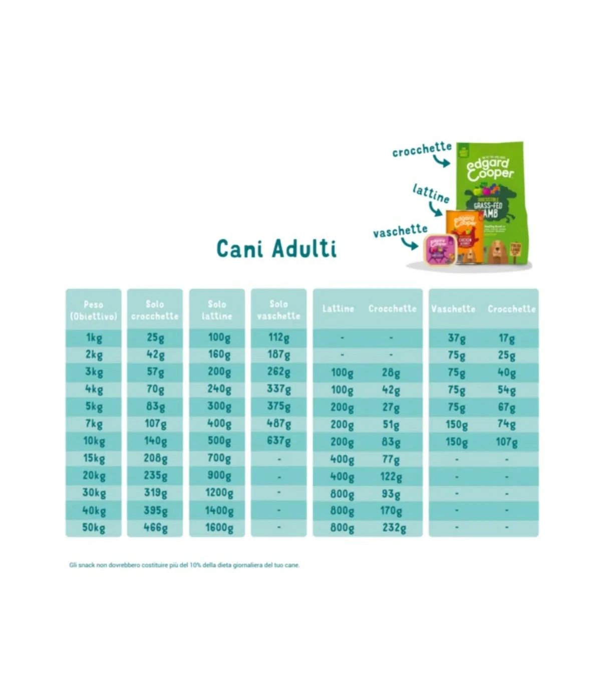 Edgard & Cooper Adult Carne Fresca Di Pollo Allevato A Terra Senza Cereali 2,5 Kg - immagine 2